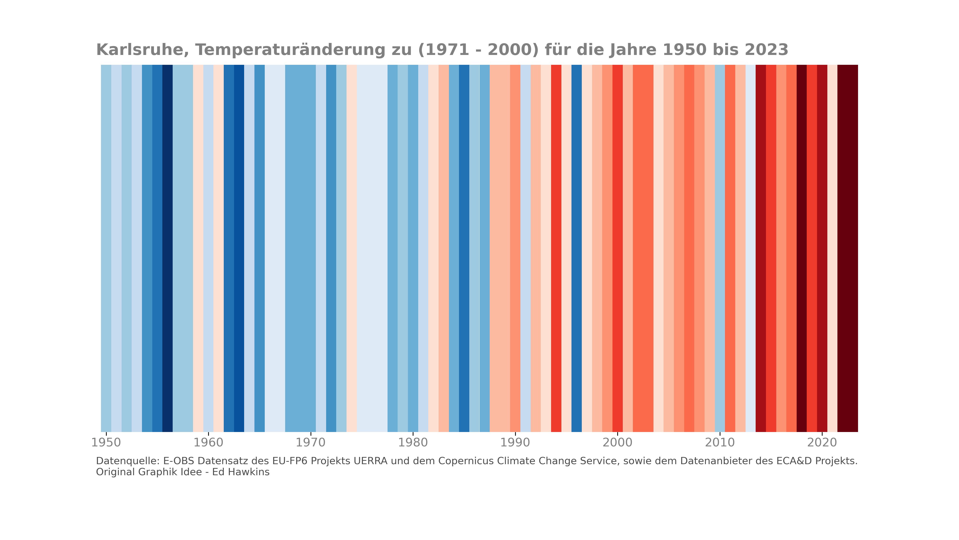 _images/Climatestripes_deviation_to_1971_2000_EOBS_08212_08215_07334_Region_um_Karlsruhe.png